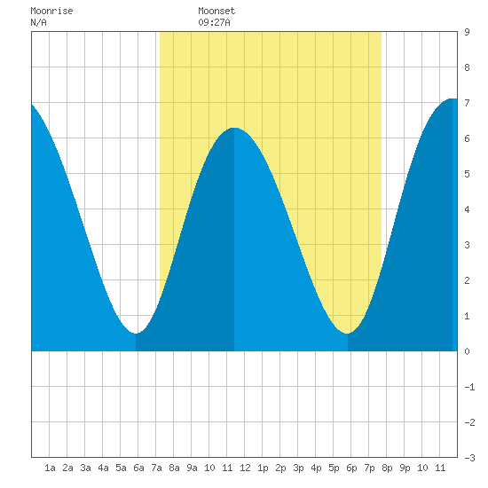 Ossabaw Island tide chart for Friday, March 29, 2024