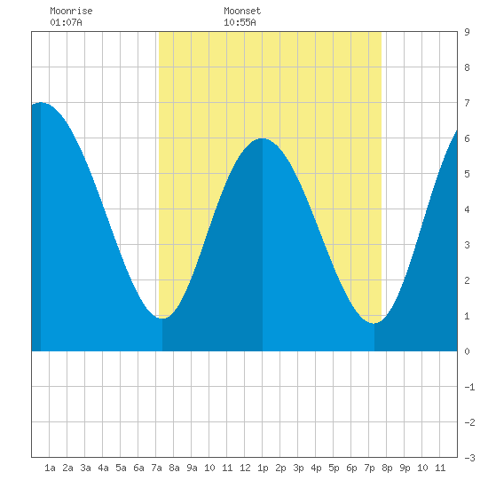 Ossabaw Island tide chart for Sunday, March 31, 2024
