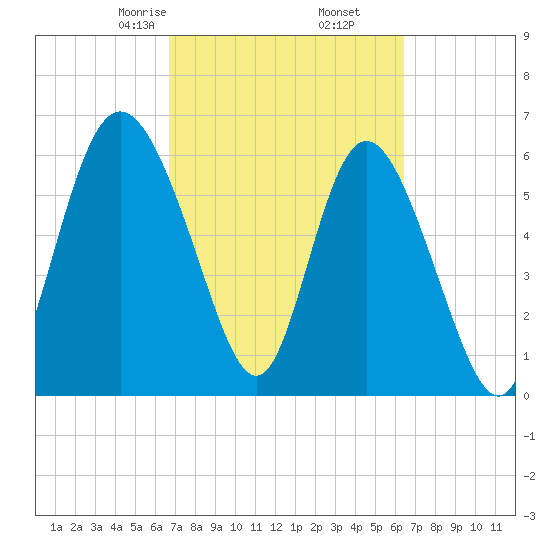 Ossabaw Island tide chart for Wednesday, March 6, 2024