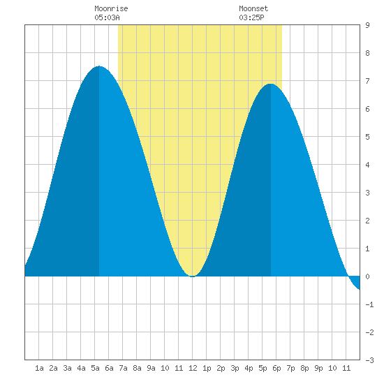 Ossabaw Island tide chart for Thursday, March 7, 2024