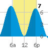 Ossabaw Island tide chart for Thursday, March 7, 2024