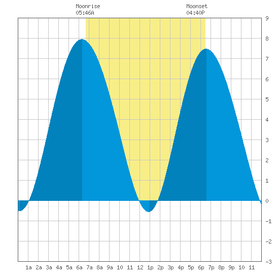 Ossabaw Island tide chart for Friday, March 8, 2024