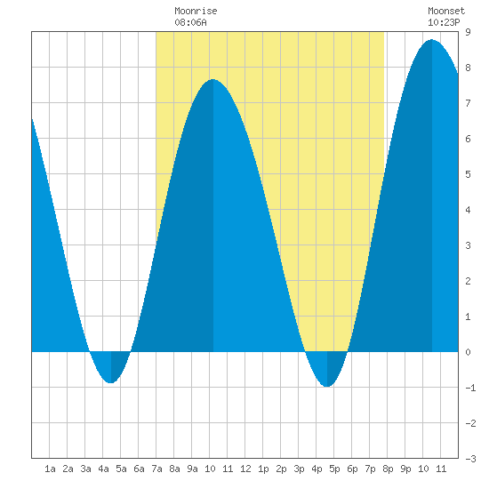 Ossabaw Island tide chart for Wednesday, April 10, 2024