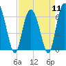 Ossabaw Island tide chart for Thursday, April 11, 2024