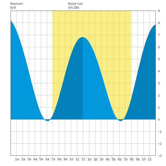 Ossabaw Island tide chart for Friday, April 12, 2024