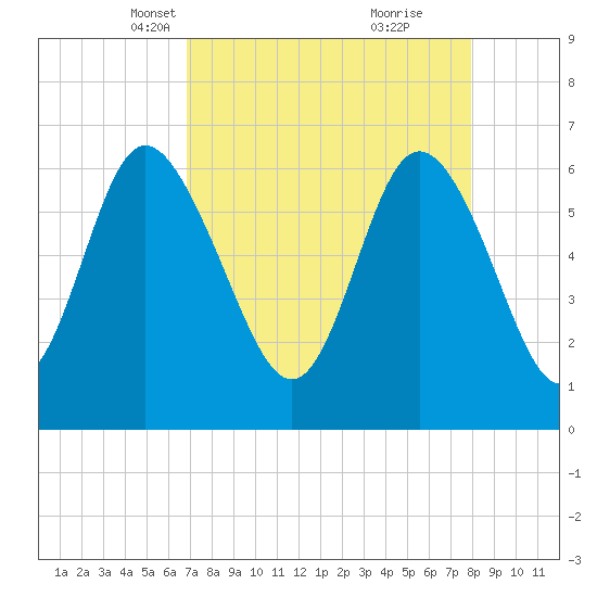 Ossabaw Island tide chart for Thursday, April 18, 2024