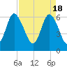 Ossabaw Island tide chart for Thursday, April 18, 2024