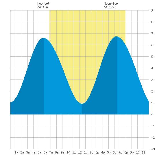 Ossabaw Island tide chart for Friday, April 19, 2024