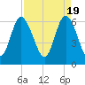 Ossabaw Island tide chart for Friday, April 19, 2024