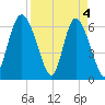 Ossabaw Island tide chart for Thursday, April 4, 2024