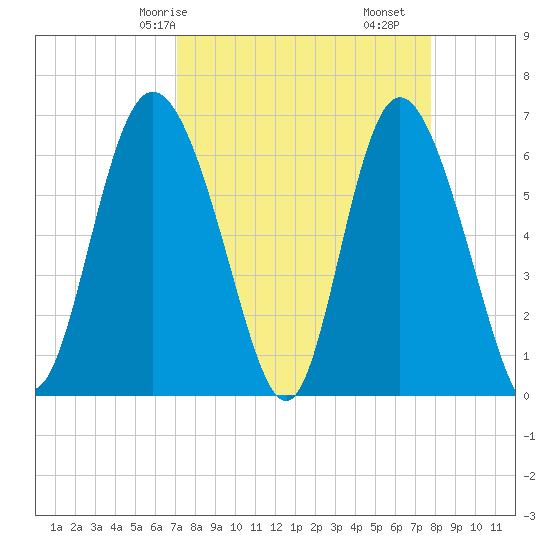 Ossabaw Island tide chart for Friday, April 5, 2024