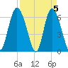 Ossabaw Island tide chart for Friday, April 5, 2024