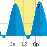 Ossabaw Island tide chart for Sunday, April 7, 2024