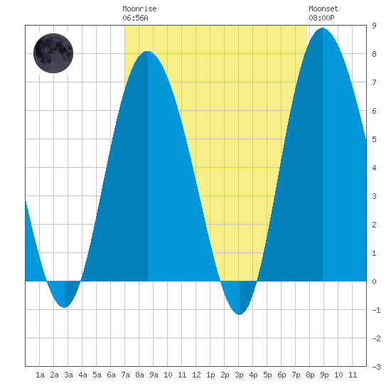 Ossabaw Island tide chart for Monday, April 8, 2024