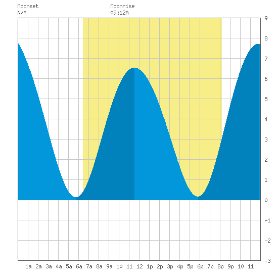 Ossabaw Island tide chart for Saturday, May 11, 2024