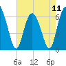 Ossabaw Island tide chart for Saturday, May 11, 2024