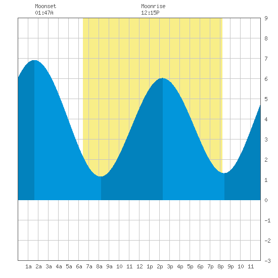 Ossabaw Island tide chart for Tuesday, May 14, 2024