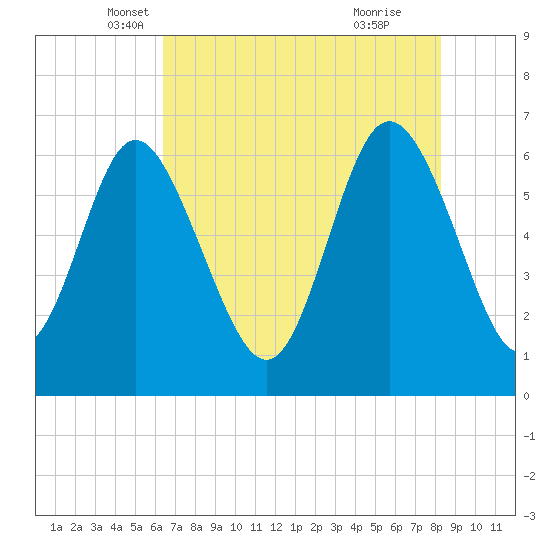 Ossabaw Island tide chart for Saturday, May 18, 2024