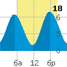 Ossabaw Island tide chart for Saturday, May 18, 2024