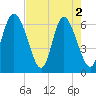 Ossabaw Island tide chart for Thursday, May 2, 2024