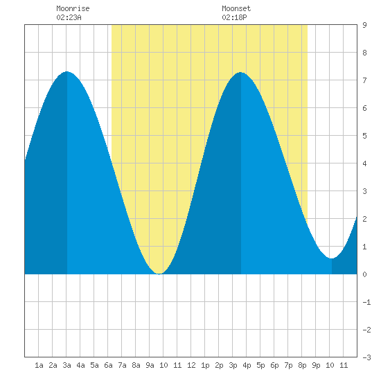 Ossabaw Island tide chart for Friday, May 31, 2024