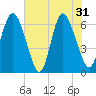 Ossabaw Island tide chart for Friday, May 31, 2024