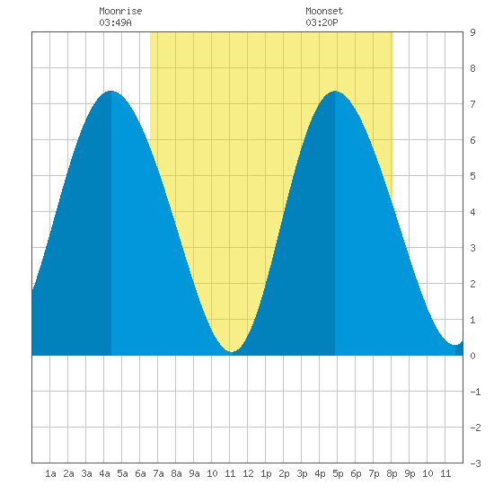 Ossabaw Island tide chart for Friday, May 3, 2024