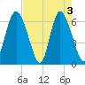 Ossabaw Island tide chart for Friday, May 3, 2024