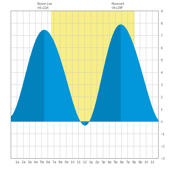 Ossabaw Island tide chart for Saturday, May 4, 2024