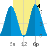 Ossabaw Island tide chart for Saturday, May 4, 2024