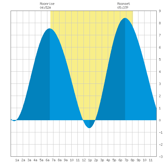 Ossabaw Island tide chart for Sunday, May 5, 2024