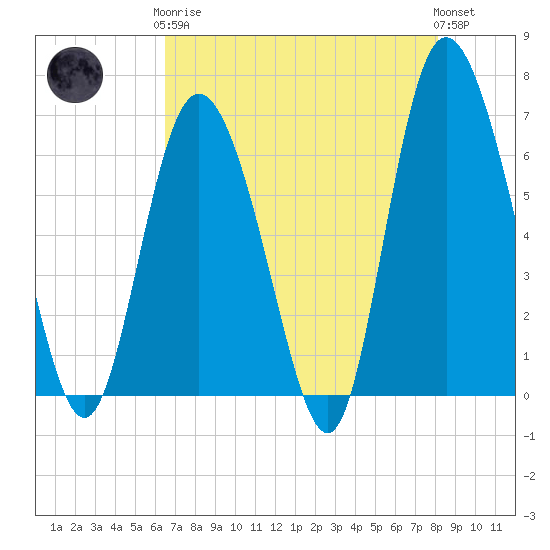 Ossabaw Island tide chart for Tuesday, May 7, 2024