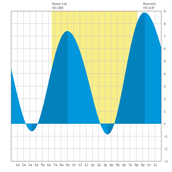 Ossabaw Island tide chart for Wednesday, May 8, 2024