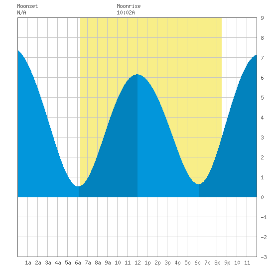 Ossabaw Island tide chart for Monday, June 10, 2024