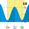 Ossabaw Island tide chart for Monday, June 10, 2024
