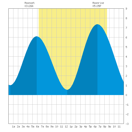 Ossabaw Island tide chart for Tuesday, June 18, 2024
