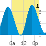 Ossabaw Island tide chart for Saturday, June 1, 2024