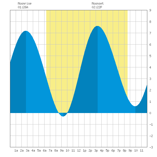 Ossabaw Island tide chart for Saturday, June 29, 2024