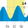 Ossabaw Island tide chart for Sunday, July 14, 2024