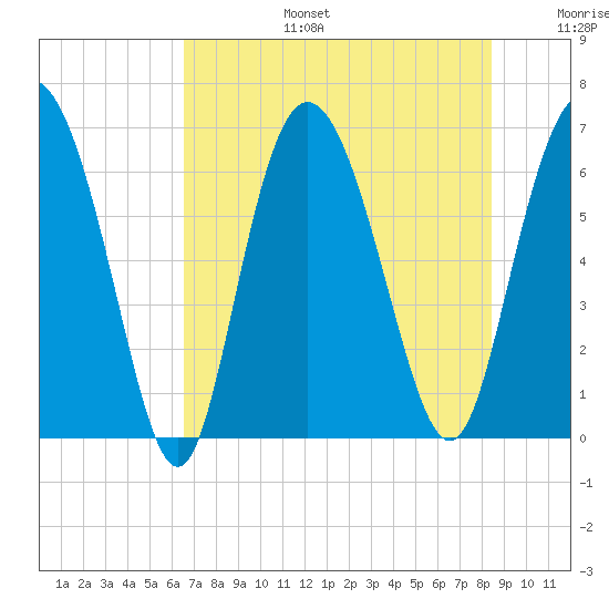 Ossabaw Island tide chart for Thursday, July 25, 2024