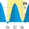 Ossabaw Island tide chart for Thursday, July 25, 2024
