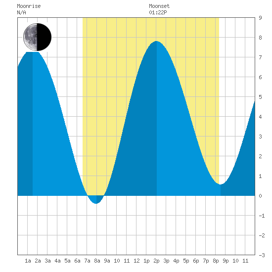 Ossabaw Island tide chart for Saturday, July 27, 2024