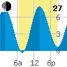 Ossabaw Island tide chart for Saturday, July 27, 2024