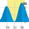 Ossabaw Island tide chart for Wednesday, July 31, 2024