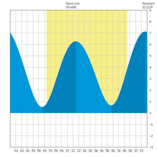Ossabaw Island tide chart for Tuesday, July 9, 2024