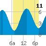 Ossabaw Island tide chart for Sunday, August 11, 2024