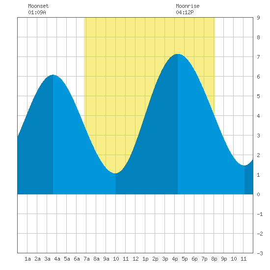 Ossabaw Island tide chart for Wednesday, August 14, 2024