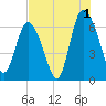 Ossabaw Island tide chart for Thursday, August 1, 2024