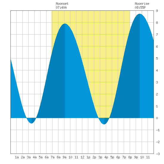 Ossabaw Island tide chart for Tuesday, August 20, 2024