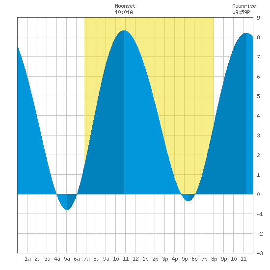 Ossabaw Island tide chart for Thursday, August 22, 2024